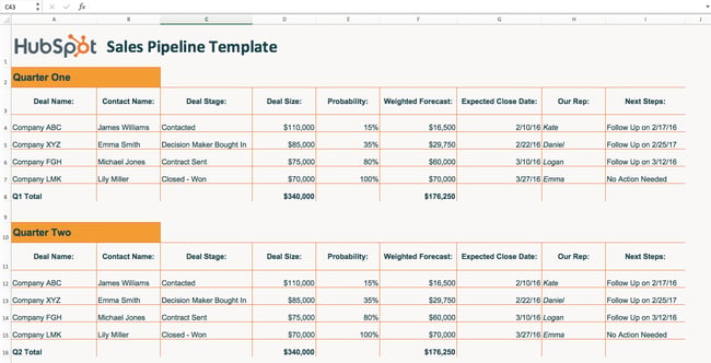 HubSpot sales pipeline template