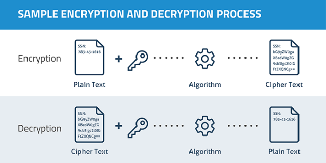 网络安全术语：纯文本已加密键，将其转换为密码文本