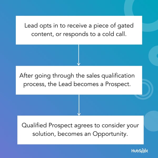 联系方式如何从领导者转变为潜在客户到销售机会