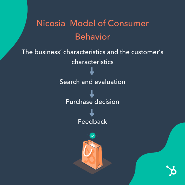 客户建模示例：尼科西亚模型