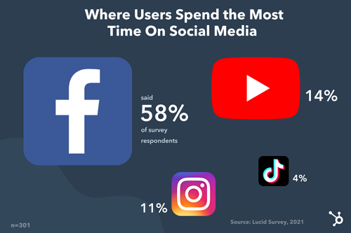 用户在社交媒体上花费最多的时间