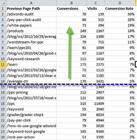 Excel电子表格显示不同的页面及其转换率，表明顶部转换页面非常适合再营销