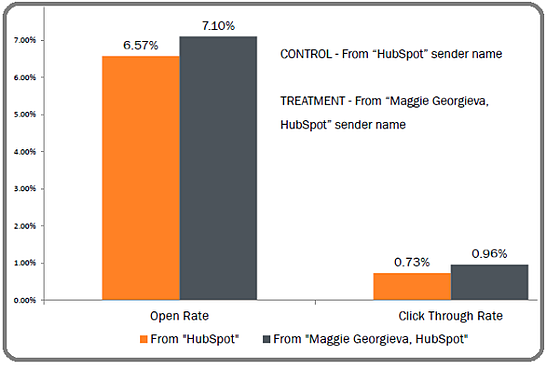 Maggie-Hubspot-Sender-Address检验