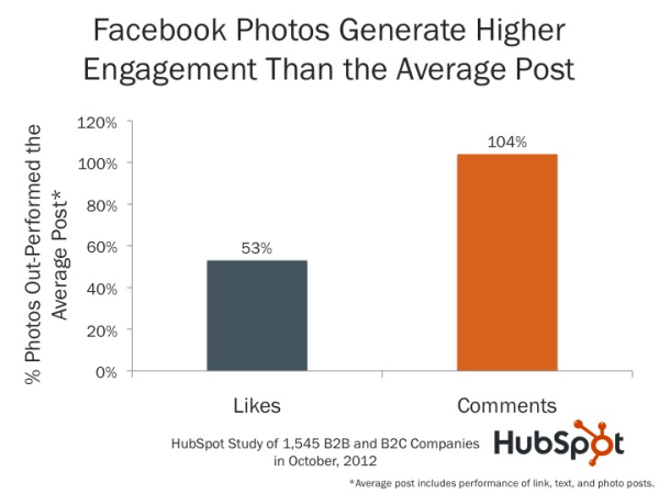 Facebook参与度量指标HubSpot评分600