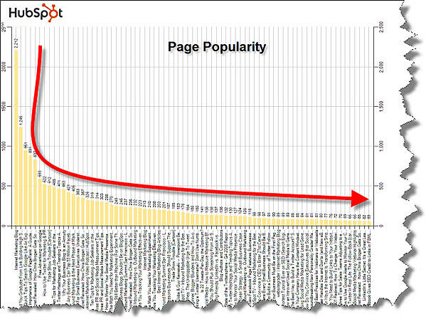 HubSpot博客文章的页面受欢迎程度。