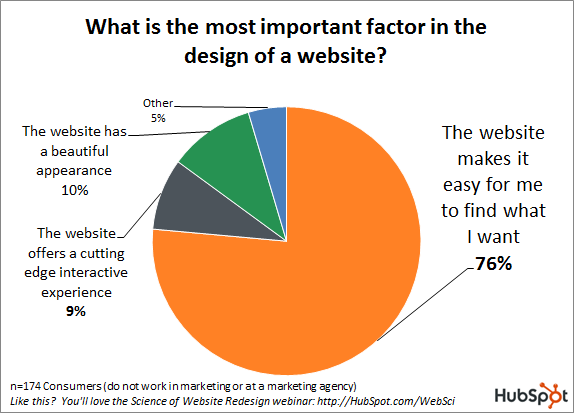 76%的消费者希望从你的网站得到什么？[新数据]