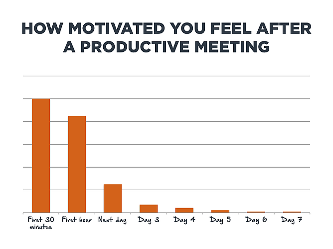 一场富有成效的会议后，你的积极性如何