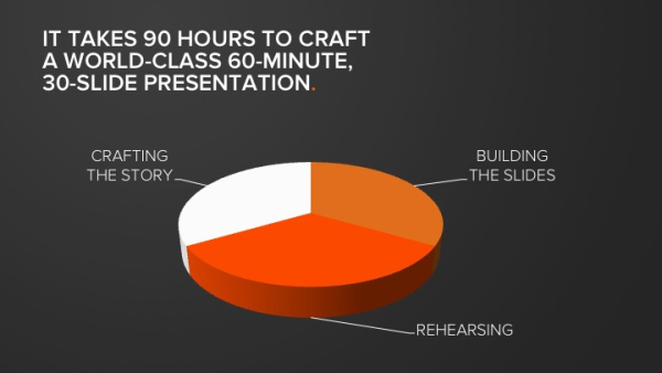 制作世界一流的60分钟演示文稿需要90个小时。