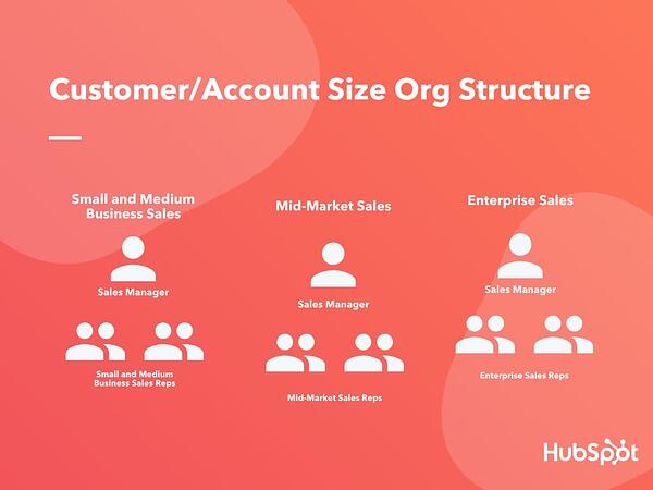 Customer Account Size Org Structure
