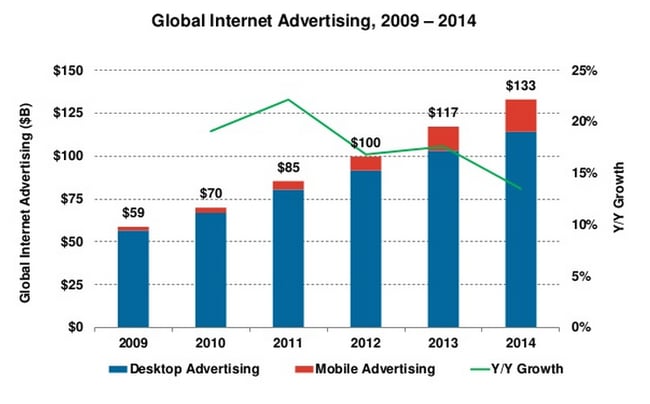 2015年互联网广告支出