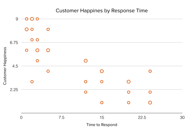 散点图图 - 响应时间的客户幸福