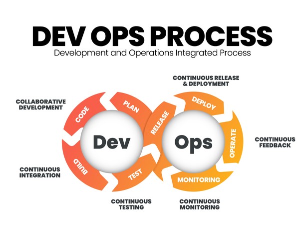 Infinity symbol depicting the stages and continuous flow in the DevOps pipeline.