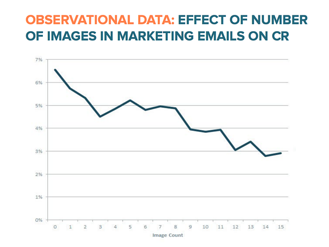 营销邮件中图片数量对CR的影响