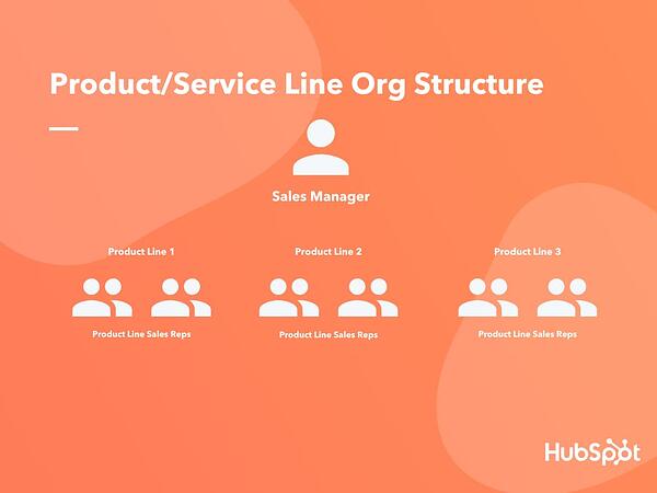 产品服务线组织结构
