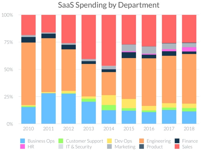Value-added reseller Saas speding by Department