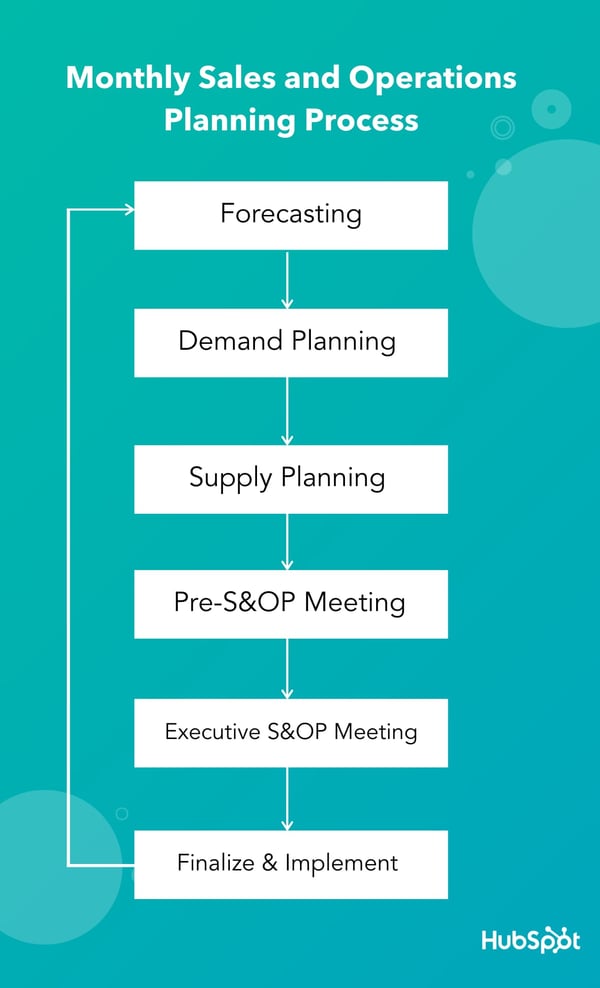 销售量and Operations Planning Process