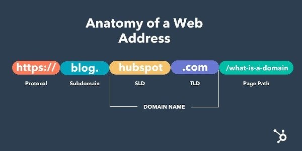 Anatomy of a web address for this blog post. The graphic differentiates between protocol (https://), subdomain (blog.), domain name (hubspot.com), and page path (/what-is-a-domain).
