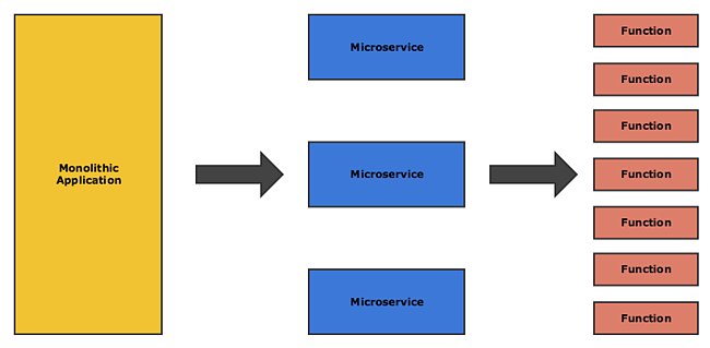 无服务器功能的好处:单片、微服务和无服务器功能的粒度级别