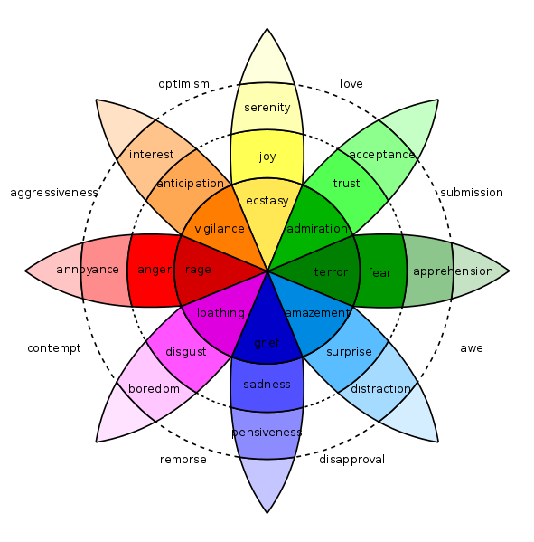 情绪化marketing wheel of emotions