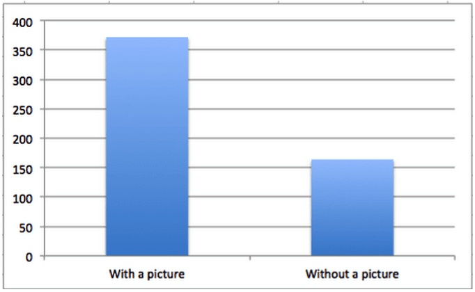 条形图比较Facebook帖子与图片与Facebook帖子的参与度没有图片