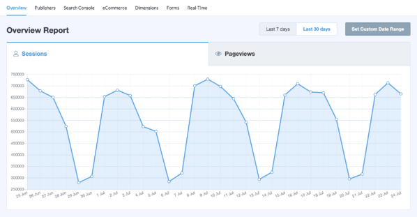 google analytics wordpress plugin site visitor sessions sample graph