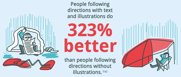 插图表明，遵循文本和插图的人遵循指导和插图的人比没有插图的指示好323％。