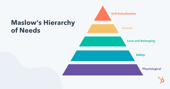 maslow's hierarchy of needs represented in pyramid form
