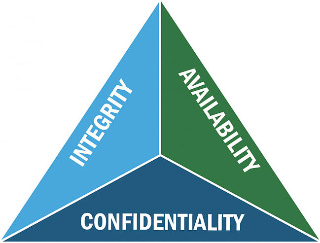 网络安全术语：中央情报局三合会指的是任何网络安全防御，机密，完整性和可用性的三个支柱