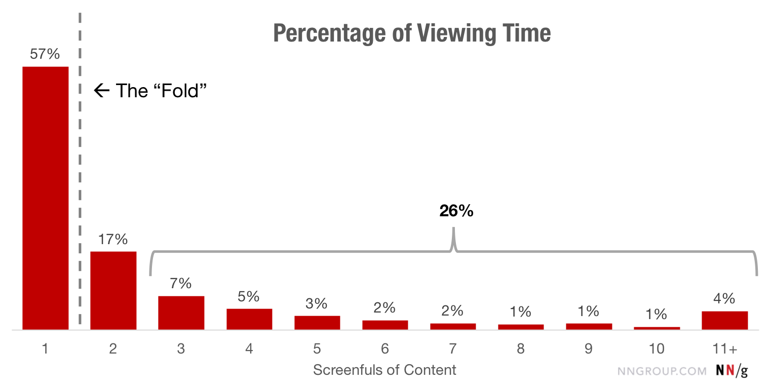 Graph Illustrating Percentage of Viewing Time by Number of Vertical Screenfuls of Content