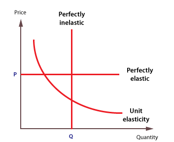 图表映射三个定价弹性桶之间的关系