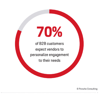 Circle graph showing that 70% of customers expect personalization“width=