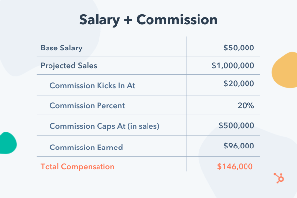 Example base salary plus commission compensation plan