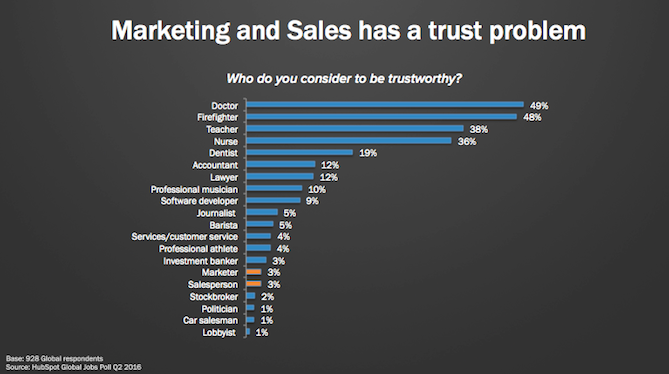 销售信任问题