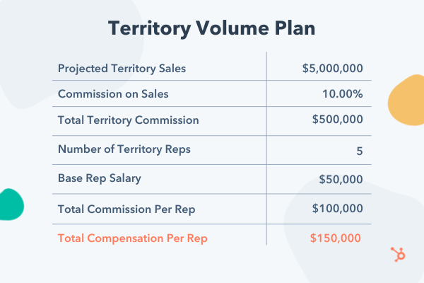 Example territory volume sales compensation model