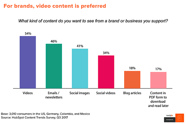 条形图显示，有54％的消费者希望从他们支持的品牌或企业中观看视频