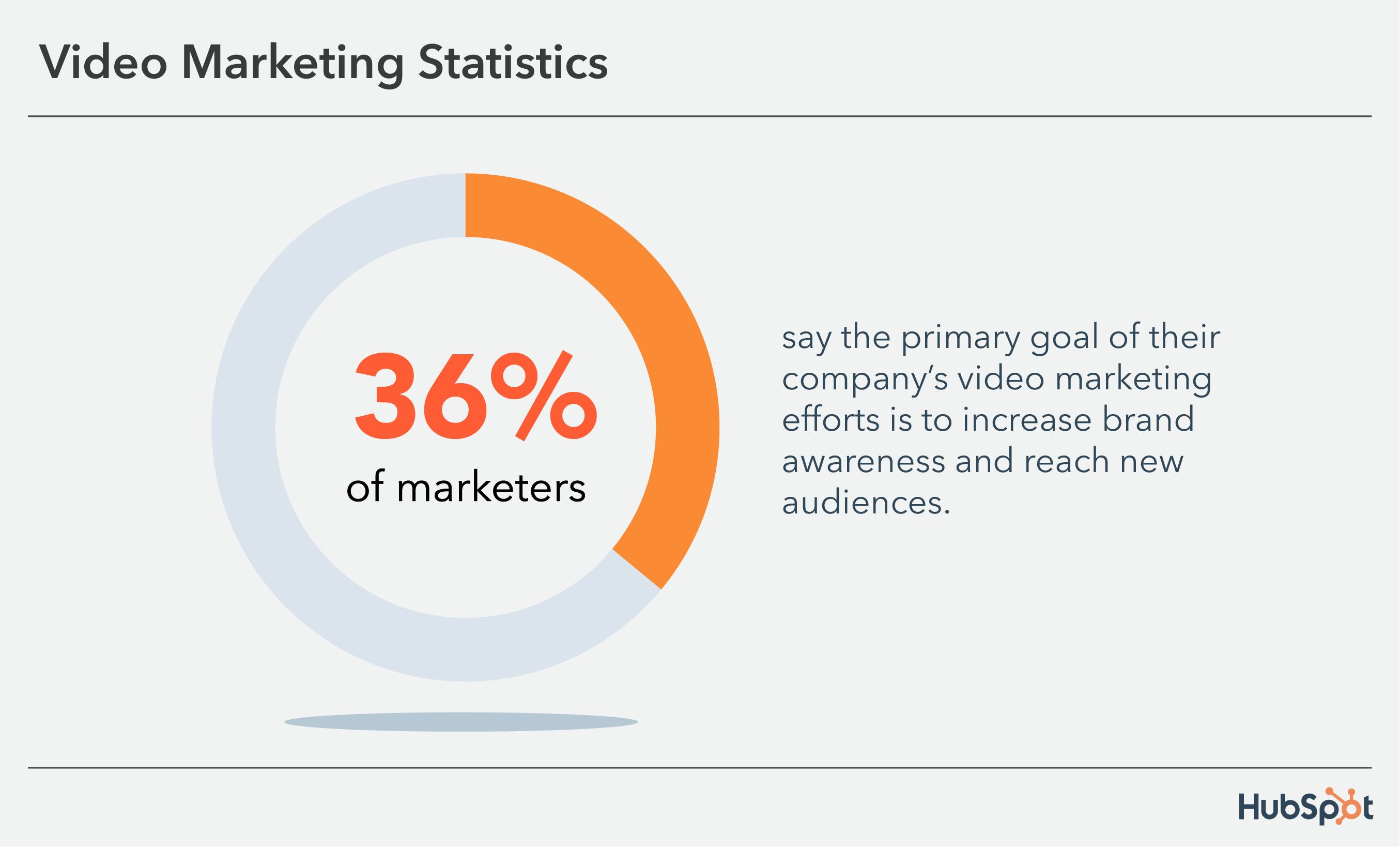 视频营销统计：36％的营销人员使用视频营销来提高品牌知名度