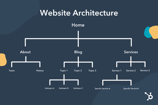 在树图中的典型的网站架构