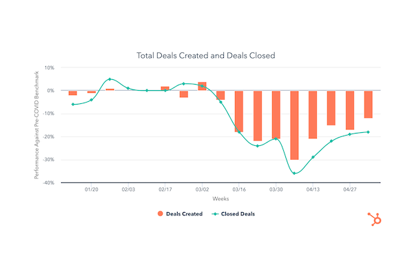 Deal Pipelines Trending Upward in May’s Second Week [COVID-19 Benchmark Data]