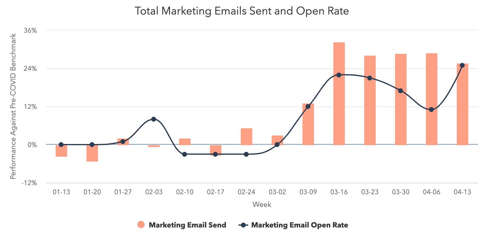 营销email-send-vs-open速率