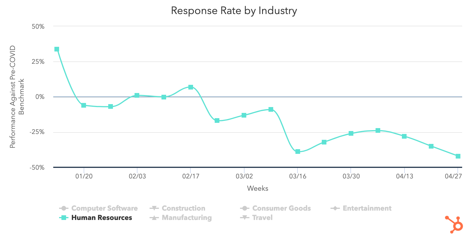 销售量Response rate industry