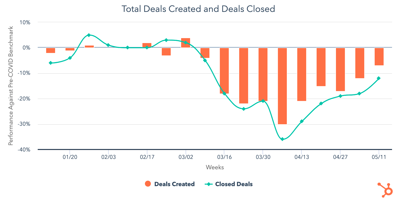 total-deals-created-closed