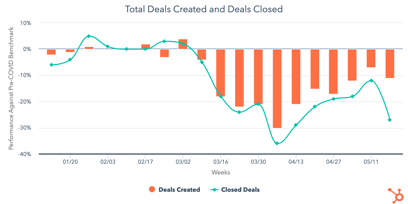 New Deals Created Closed