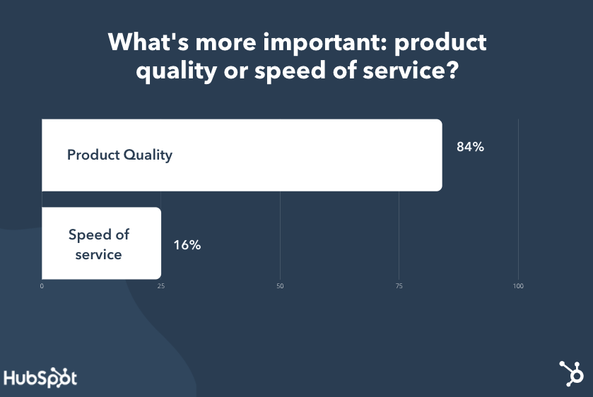 产品质量-VS速度服务“></p><p>But, if you had to prioritize one over the other, then you should start by assessing your product, company, and industry. What you sell, where you sell it, and who you sell it to, will all affect whether your customers will prefer product quality or speed of service.</p><p>例如，如果您要管理一家快速服务餐厅，那么您可能想考虑到服务速度而不是产品质量。进入您的直通车的顾客预计会在几分钟之内提供服务，大多数人宁愿按时获得食物，也不愿确保所有的炸薯条都完美地煮熟。</p><p>However, if you were selling luxury cars, then you might be more concerned about the quality of your product than how quickly you can get it out the door. Take the Dodge Viper for instance. Dodge only makes a couple hundred of these cars each year, but they're worth about $100K each. For that price, Dodge needs to make a car that's going to wow its<a href=