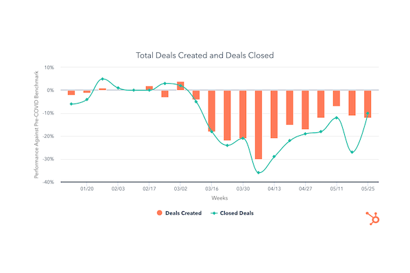 Deals Closed Rise Significantly as May Comes to an End [COVID-19 Benchmark Data]